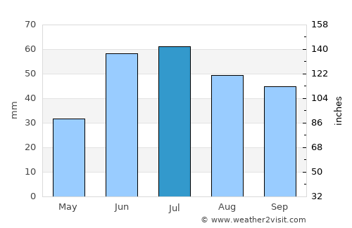 Samara average rain in July