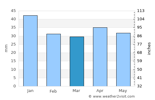 Samara average rain in March