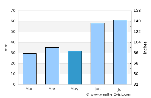 Samara average rain in May
