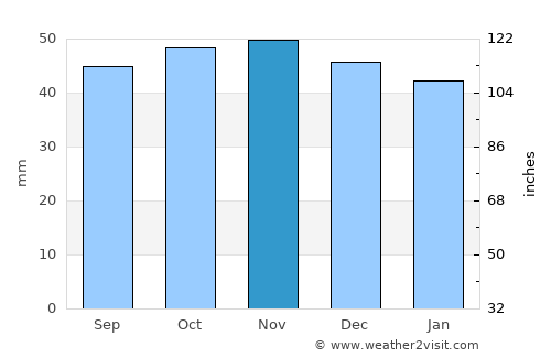 Samara average rain in November