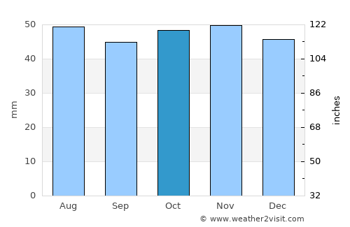 Samara average rain in October