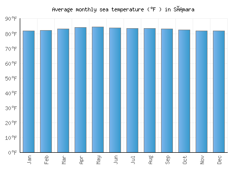Sámara average sea temperature chart (Fahrenheit)