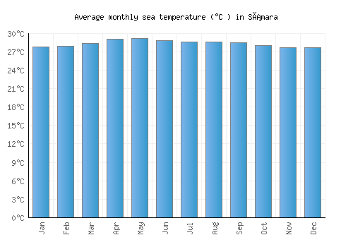 Sámara average sea temperature chart (Celsius)