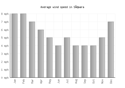 Sámara average winspeed by month (mph)