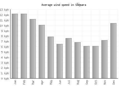 Sámara average winspeed by month (km/h)