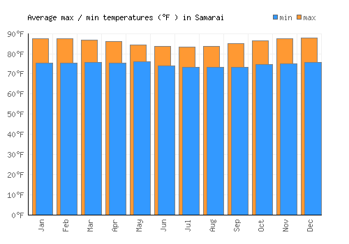 Samarai average minimum / maximum temperatures (Fahrenheit)
