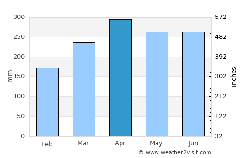 Samarai average rain in April