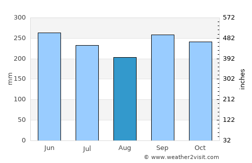 Samarai average rain in August