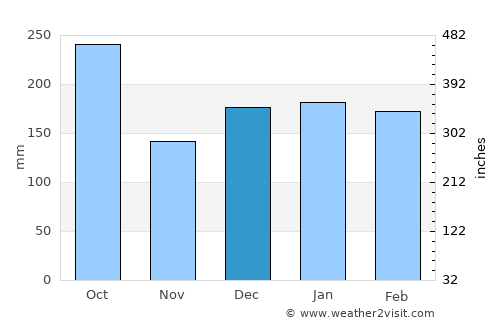 Samarai average rain in December