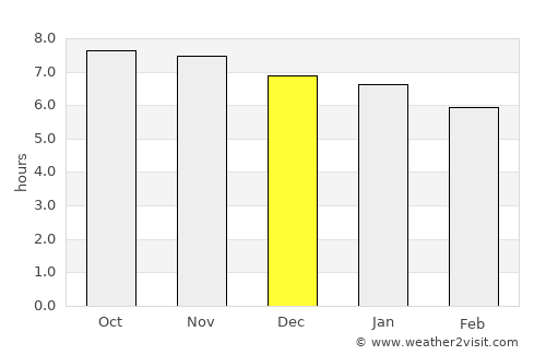 Samarai average rain in December