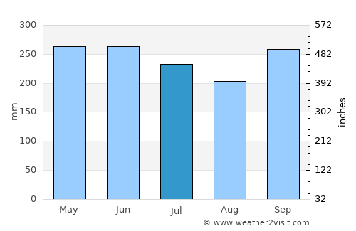 Samarai average rain in July
