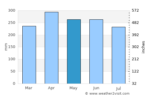 Samarai average rain in May