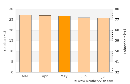 Samarai average temperature in May