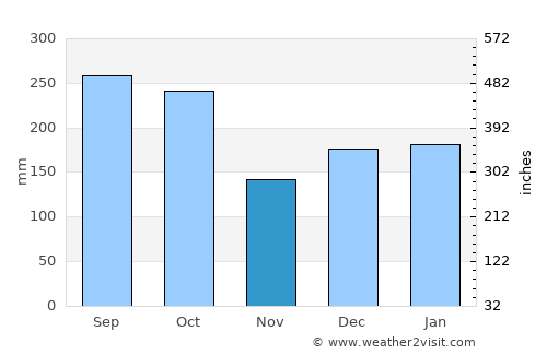 Samarai average rain in November