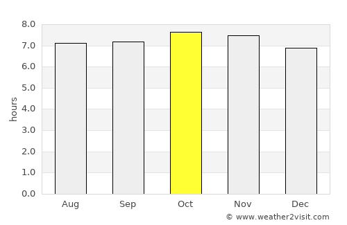 Samarai average rain in October