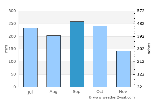 Samarai average rain in September