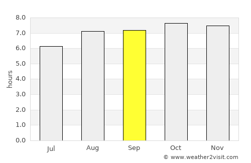 Samarai average rain in September