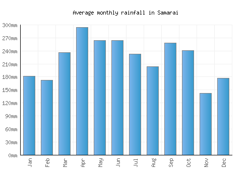 Samarai monthly rainfall chart (mm)