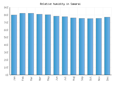 Samarai relative humidity averages