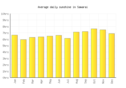 Samarai average daily sunshine chart