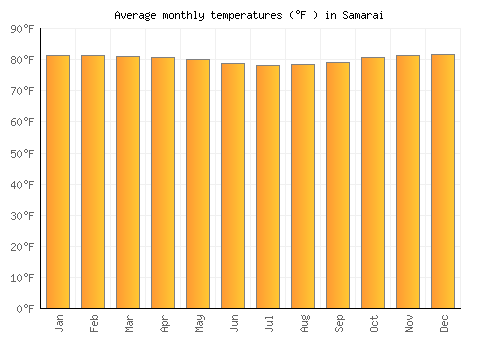 Samarai average temperature chart (Fahrenheit)