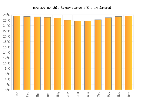 Samarai average temperature chart (Celsius)