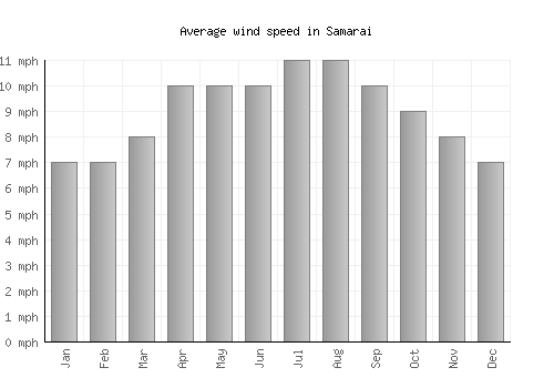 Samarai average winspeed by month (mph)