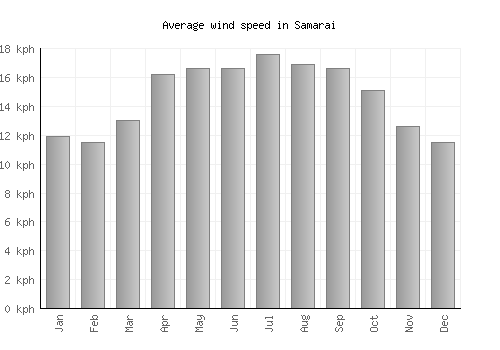 Samarai average winspeed by month (km/h)