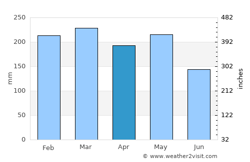 Samarinda average rain in April