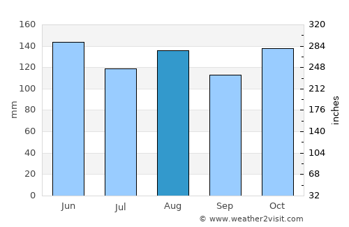 Samarinda average rain in August
