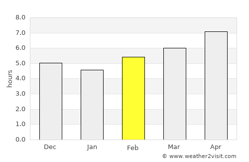 Samarinda average rain in February