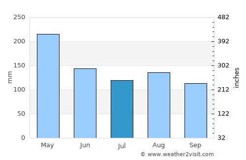 Samarinda average rain in July