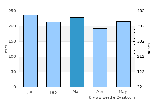 Samarinda average rain in March
