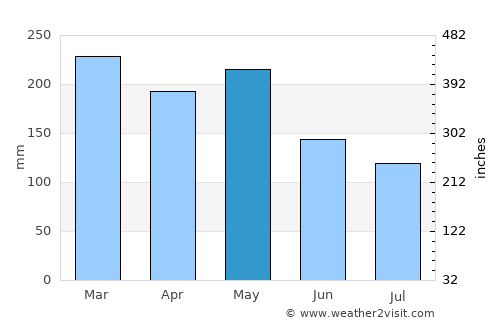Samarinda average rain in May