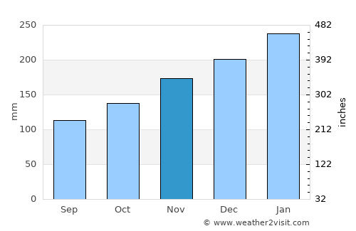 Samarinda average rain in November
