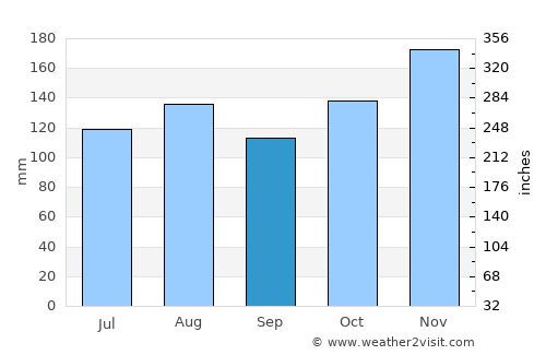 Samarinda average rain in September