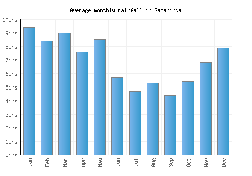 Samarinda monthly rainfall chart (inches)
