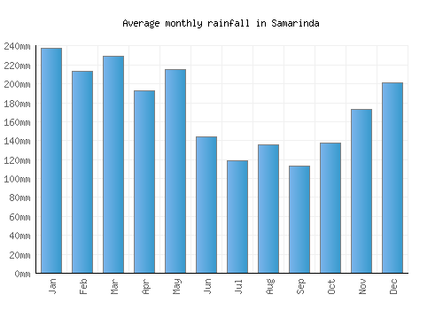 Samarinda monthly rainfall chart (mm)