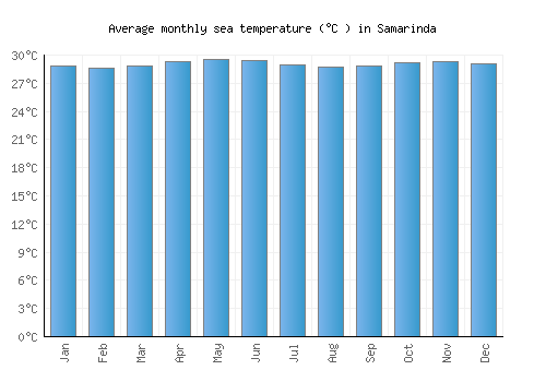 Samarinda average sea temperature chart (Celsius)