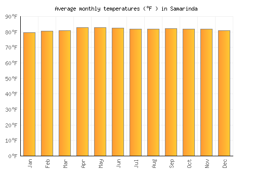 Samarinda average temperature chart (Fahrenheit)
