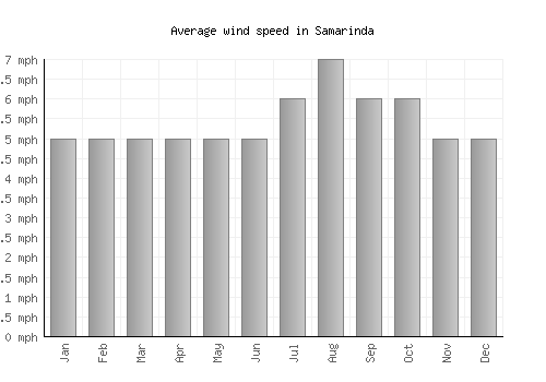 Samarinda average winspeed by month (mph)