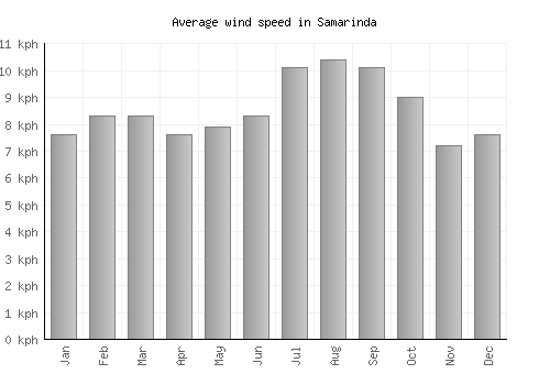 Samarinda average winspeed by month (km/h)