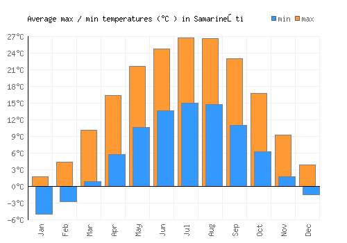 Samarineşti average minimum / maximum temperatures (Celsius)