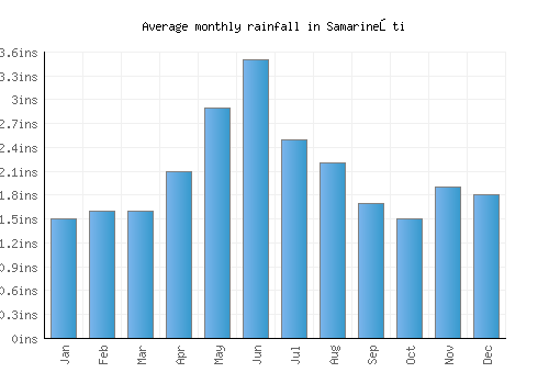 Samarineşti monthly rainfall chart (inches)
