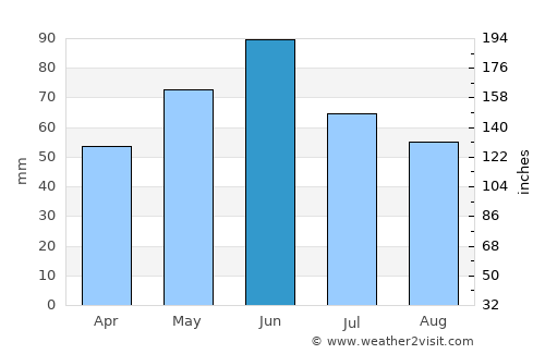 Samarineşti average rain in June