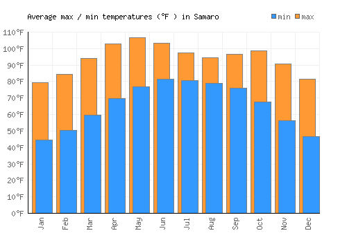 Samaro average minimum / maximum temperatures (Fahrenheit)