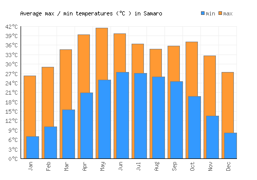 Samaro average minimum / maximum temperatures (Celsius)