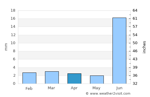 Samaro average rain in April