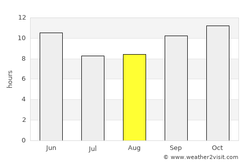 Samaro average rain in August