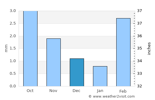 Samaro average rain in December